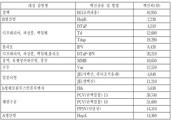 A형간염, 병의원 접종비 회당 1만8천원…1일부터