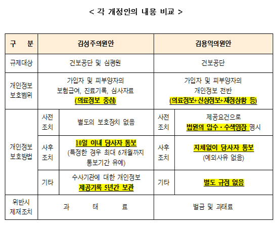 건보 가입자 등 개인정보 71만건 수사기관에 제공