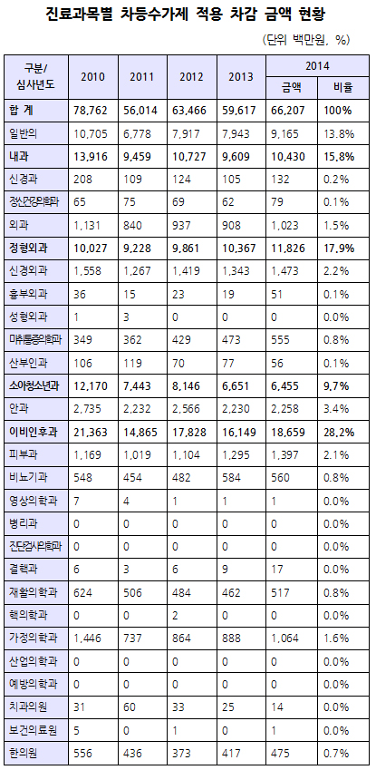 의원 10곳 중 3곳 차등수가 초과…연 차감 662억 선