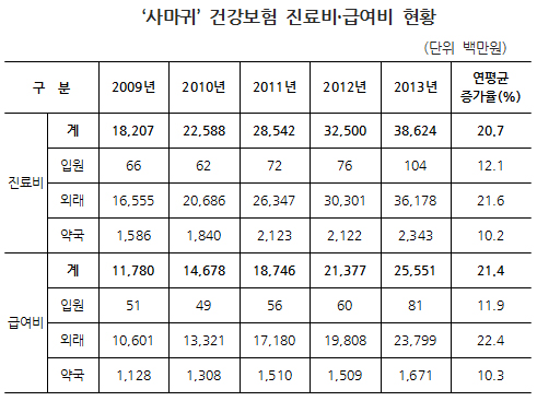 '사마귀' 환자 연 36만명…4~8월 집중적으로 발생