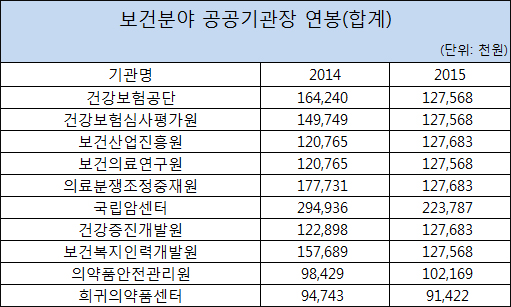 보건분야 공공기관장 중 작년 총 연봉 소득 1위는?