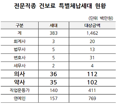 건보료 장기 체납한 의·약사 71명 특별징수 나서