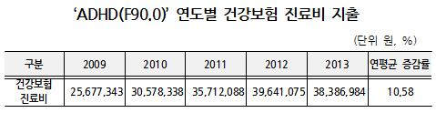 ADHD 진료비 5년간 50% 증가…환자 66%가 10대