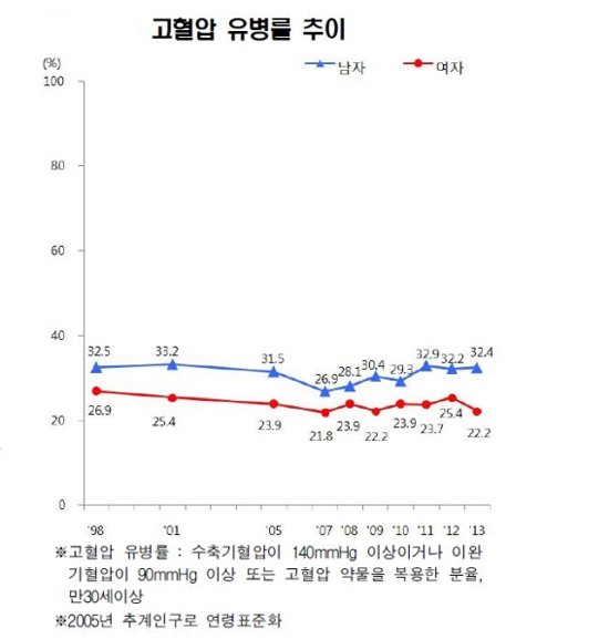 고혈압 진료환자 555만명…진료비 2조6460억 규모