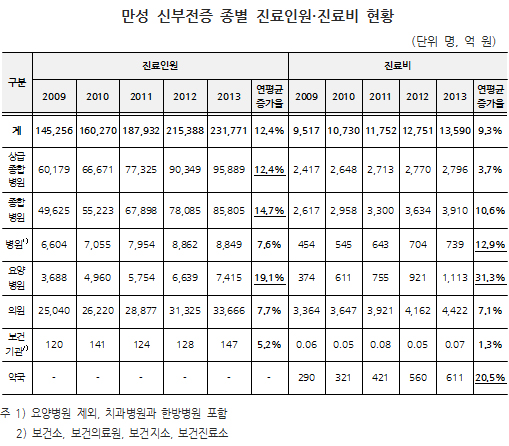 만성신부전증 진료비 1조3600억 규모…연 9%씩↑