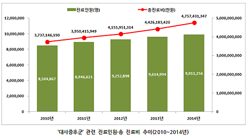 '대사증후군' 연 991만여명…총진료비 6%씩 늘어
