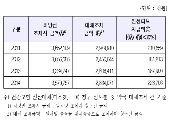 대체조제 약값 절감액 7억원…장려금제 있으나 마나