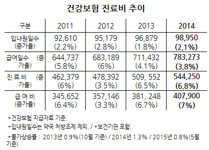 물가·기관수 증가 주춤한데 요양기관 행위량은 여전