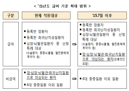 4대 중증질환 의심 환자 초음파 검사에도 급여 적용