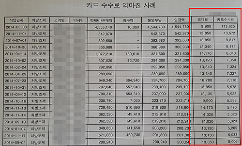 "의원님 카드수수료 좀 보세요, 조제하면 손해에요"