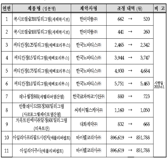 콕시브캡슐 약가 자진인하…동일성분 최저가 갱신