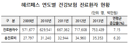 단순포진 진료 연 7% 증가…총진료비 354억 규모