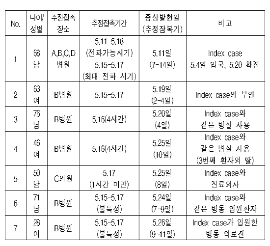 메르스 확진환자 7명으로 늘어...의료인 2명 포함