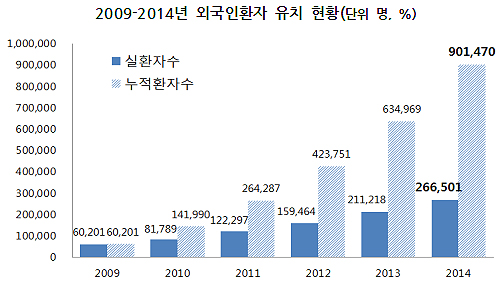 외국인 환자 연 27만명 육박…中·러 국적자 '껑충'
