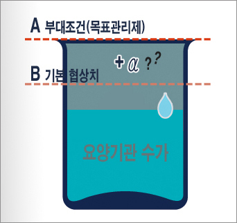 공단, 목표관리제 세부 공개…수가협상 복마전 예고