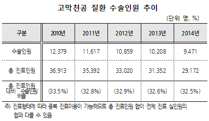 여름 '고막천공' 환자 증가…10명중 3명 이상 수술