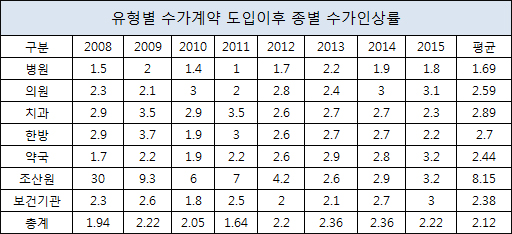 13조원 흑자재정…수가인상은 평균 1%로 '고삐'