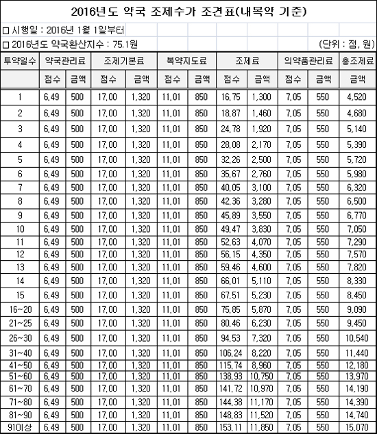 약국, 수가 3% 인상…3일분 총 조제료 5140원