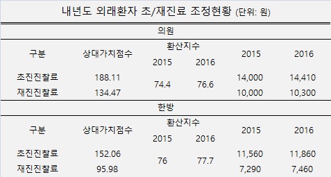 의원, 내년 초진료 410원 인상…한방은 300원↑