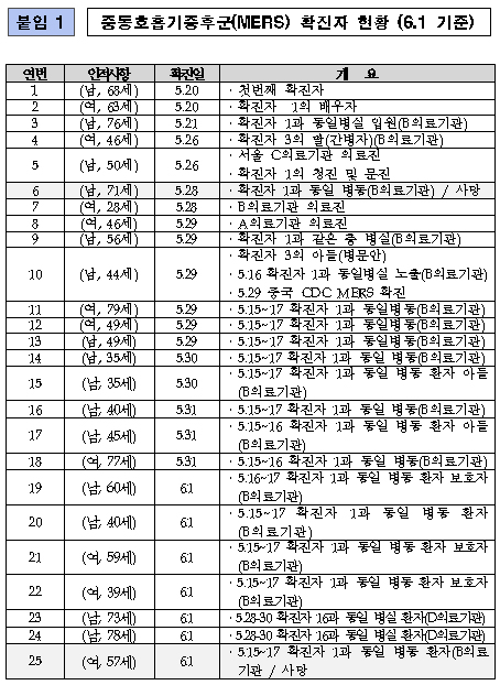 메르스 사망자 2명으로 늘어...3차 감염자도 확인