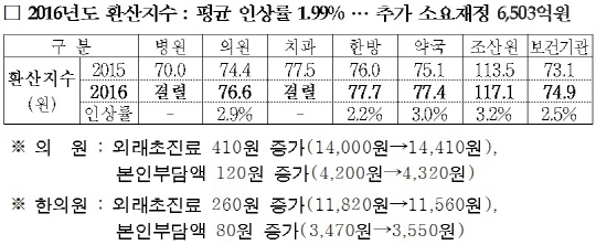 요양급여 평균 1.99% 인상…6500억원 소요
