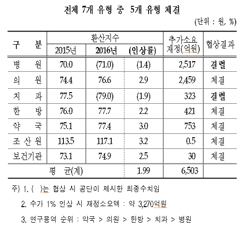 "수가 인상률 병원 1.4%, 치과 1.9% 초과해선 안돼"