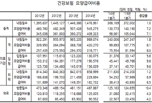 3월까지 급여비 14조190억…약국 월평균 1334만원