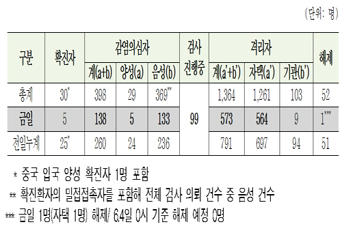 메르스 격리자 급증…자택 1261명-의료기관 103명