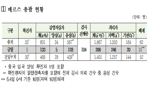메르스 격리자 하루만에 303명 증가…누적 1667명