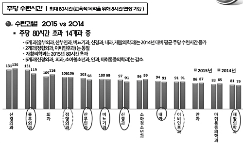 전공의 2명 중 1명꼴 주 80시간 초과 근무