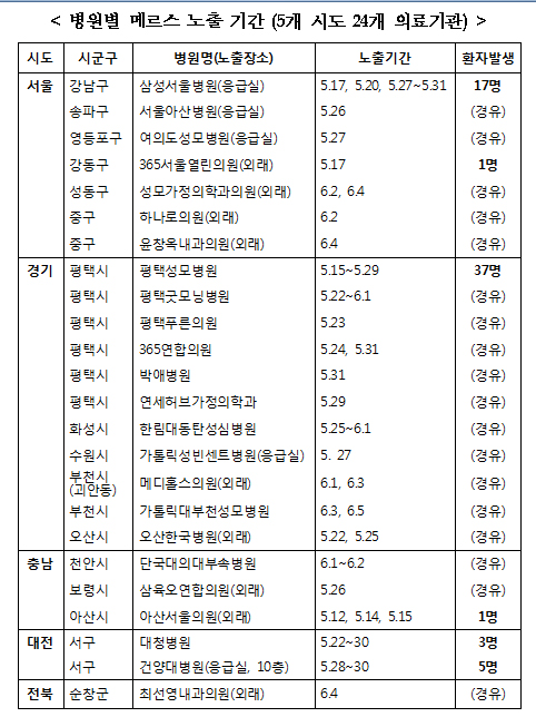 정부, 메르스 확진자 나온 의료기관 명칭 전면 공개
