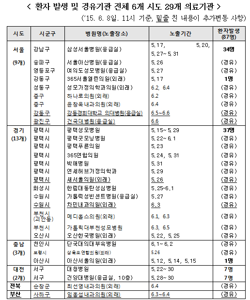 메르스 환자 발생·경유 의료기관 29곳으로 늘어