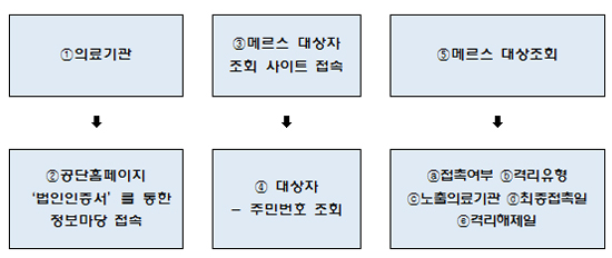 정부, 의료기관 메르스 대상자 조회시스템 개통