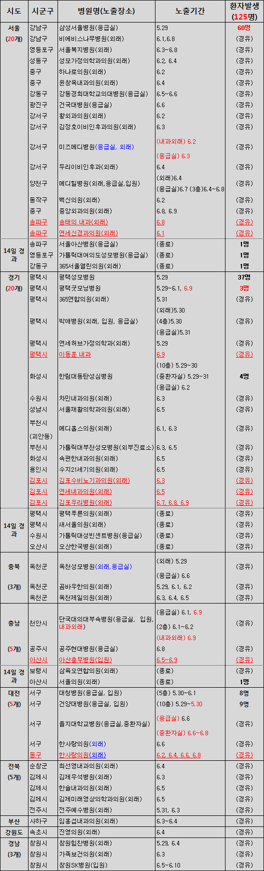 메르스 확진자 발생·경유 병의원 63곳으로 증가