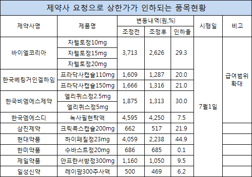 자렐토 등 항응고제 신약들 보험상한가 최대 30%↓
