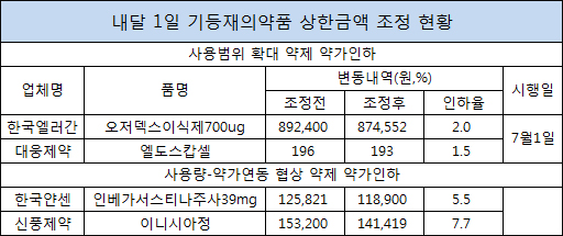아셀렉스 879원 등재…이니시아 등 4품목 약가인하