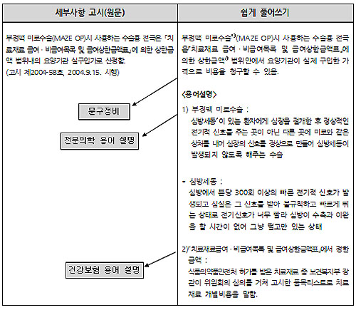 "미로수술? 별도산정?"…심평원 전문용어 풀이사업