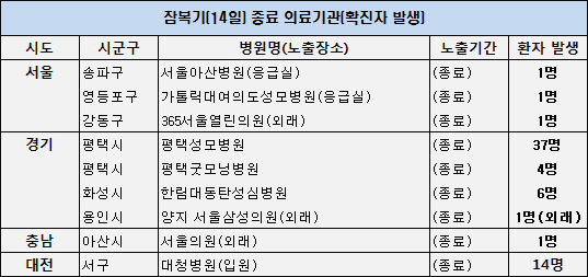 확진자 발생·경유기관 87곳…이중 58곳 잠복기 종료