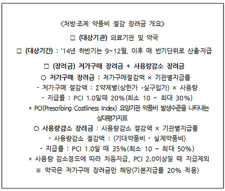 요양기관 약값절감 장려금 첫 지급…6640곳 284억