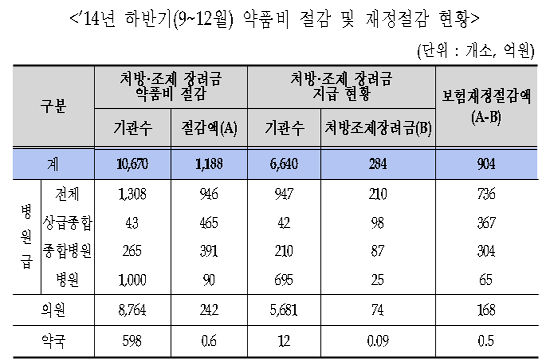새 약품비절감 장려금제 예상대로 약국엔 무용지물