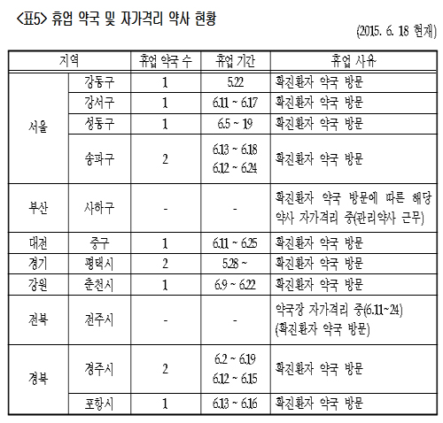"메르스 휴업약국 12곳…피해약국 지원방안도 필요"
