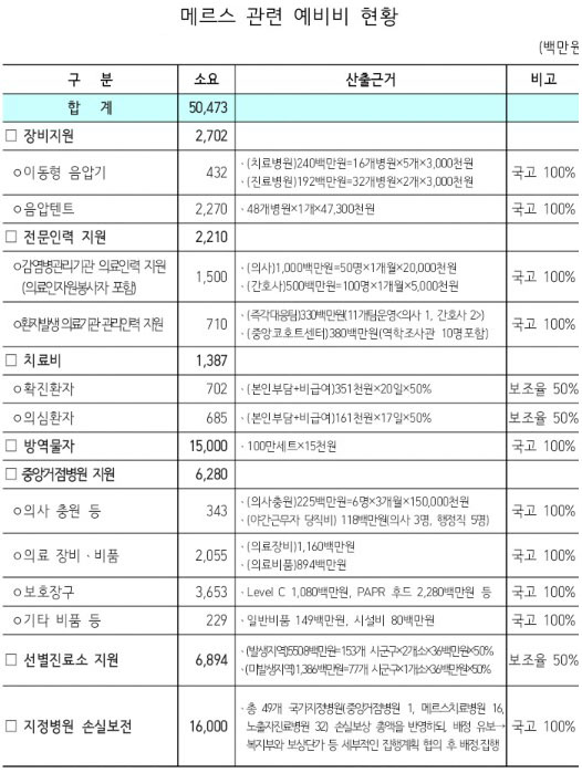 메르스 예비비 504억 긴급 투입…손실비용 160억원