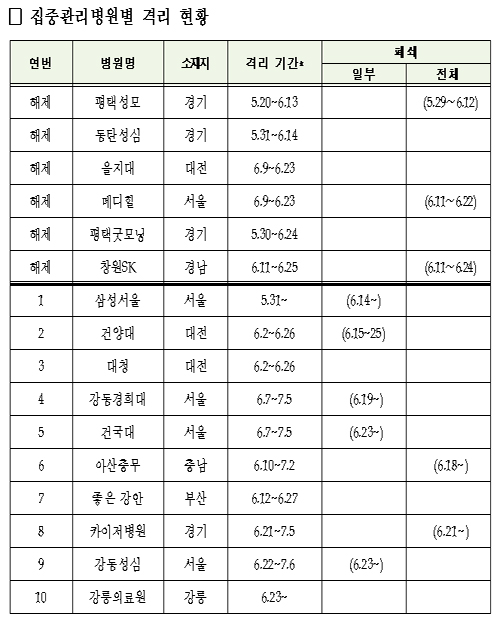정부, 삼성서울 등 '집중관리병원' 10곳 현황 공개