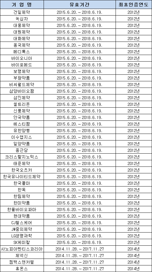 '혁신형 제약기업' 36곳 3년간 재인증...5곳은 제외