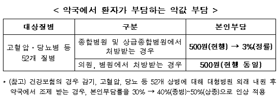 의료급여도 대형병원 외래 약국 약제비 부담 는다