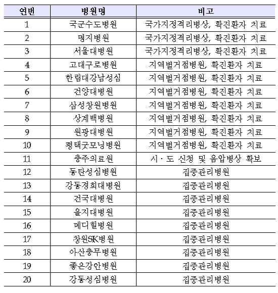 서울대병원 등 메르스 감염관리기관 20곳 추가