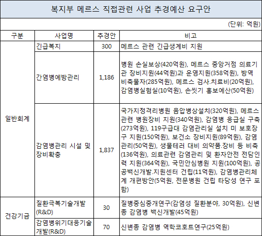 복지부 메르스 추경 4007억 규모…손실보상 420억