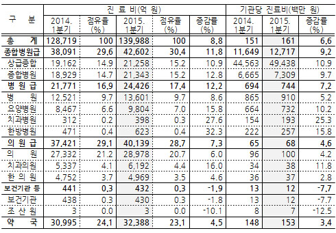 1분기 건강보험 총진료비 14조원...급여율 75% 수준