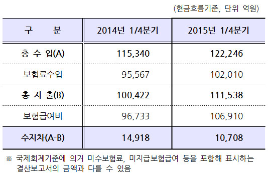 1분기 건보 당기흑자 1조7백억…작년보다 4천억 줄어