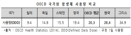 의원급 감기 항생제 처방 개선…종별 격차는 여전
